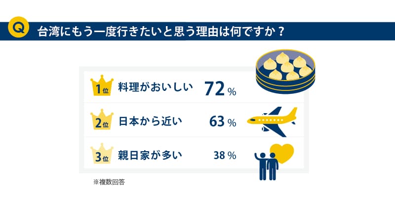 台湾にもう一度行きたいと思う理由はなんですか？