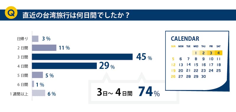 直近の台湾旅行は何日間でしたか？