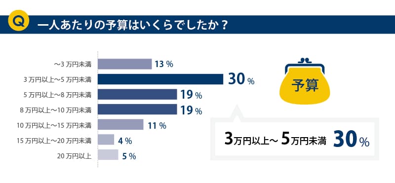 一人あたりの予算はいくらでしたか？