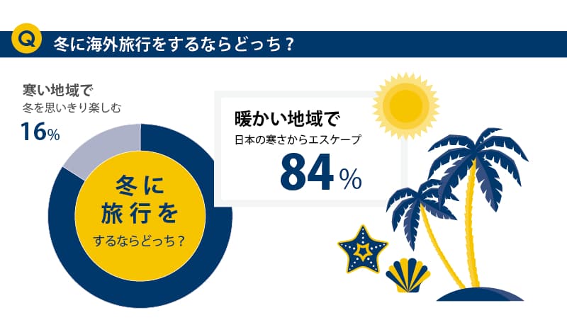 日本の冬に海外旅行をするなら？