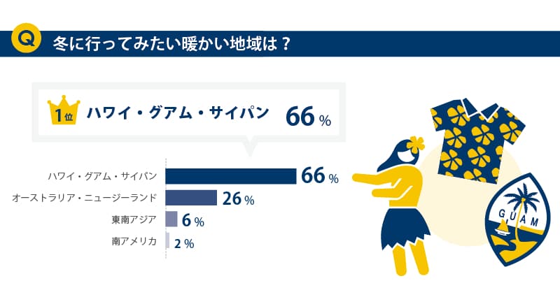 冬に行ってみたい暖かい地域はどこですか？」
