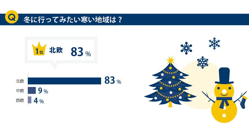 冬に行ってみたい寒い地域は？