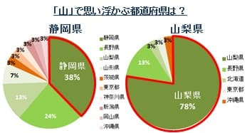 「山」で思い浮かぶ都道府県は？