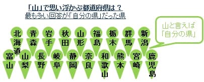 「山」で思い浮かぶ都道府県は？最も多い回答が「自分の県」だった県