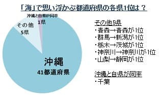 「海」で思い浮かぶ都道府県の各県1位は？