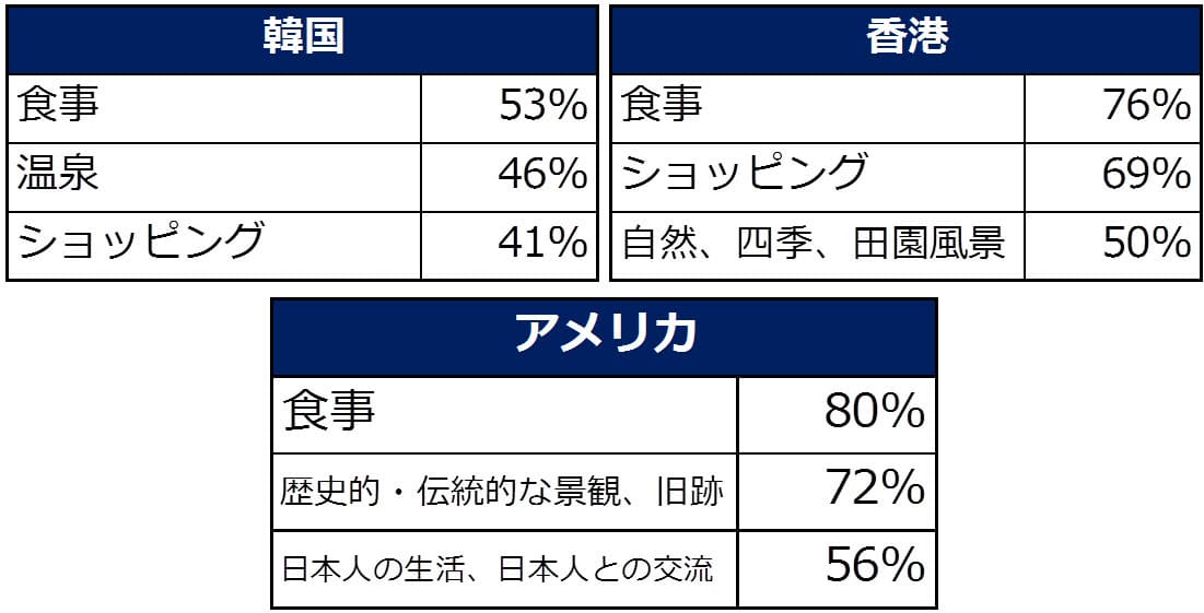 【国別】日本への旅行目的