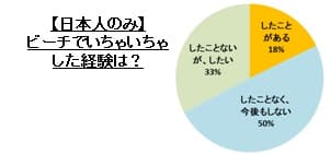 【日本人のみ】ビーチでいちゃいちゃした経験は？