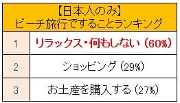 【日本人のみ】ビーチ旅行ですることランキング