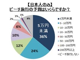 【日本人のみ】ビーチ旅行の予算はいくらですか？