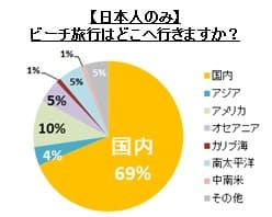 【日本人のみ】ビーチ旅行はどこへ行きますか？