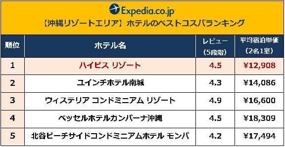 【沖縄リゾートエリア】ホテルのベストコスパランキング