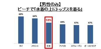 【男性のみ】ビーチで「水着の上にトップスを着る」割合