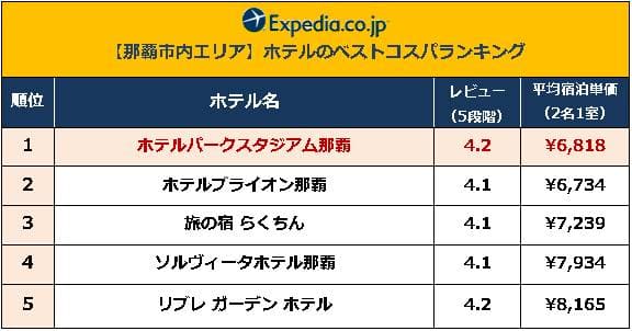 【那覇市内エリア】ホテルのベストコスパランキング