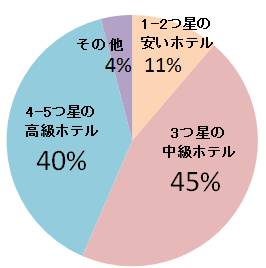 どんなホテルに宿泊しますか？