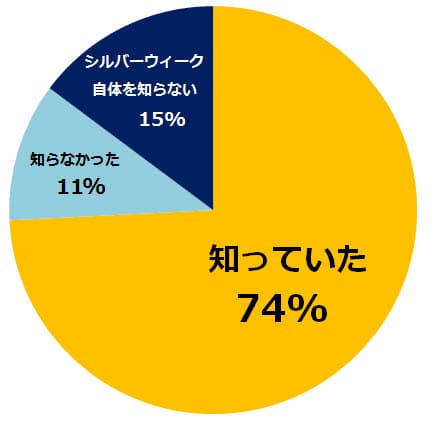 シルバーウィークの認知