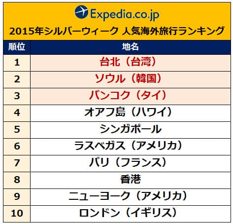 シルバーウィーク人気ランキング