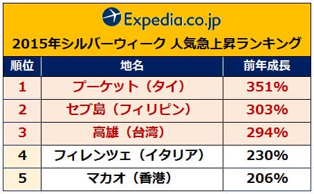 シルバーウィーク人気急上昇ランキング