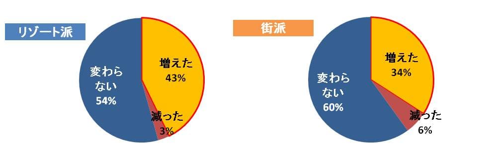 スキンシップの量は普段と比べて増えましたか？