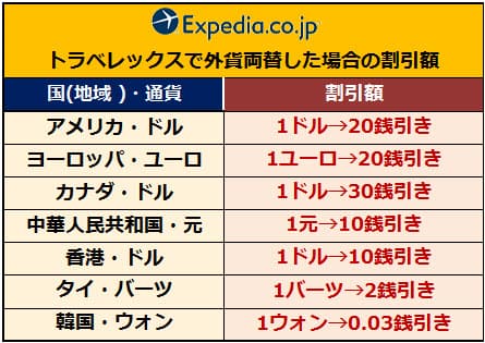 トラベレックスで両替した場合の割引額