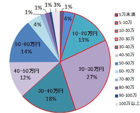 ハネムーンの予算はいくらですか？（一人あたり）