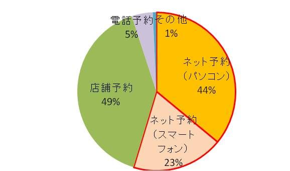 ハネムーンの予約方法は何ですか？