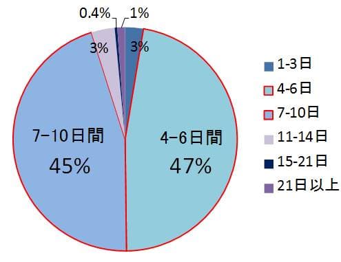 ハネムーンの滞在日数は何日ですか？