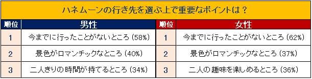 ハネムーンの行き先を選ぶ上で重要なポイントは？