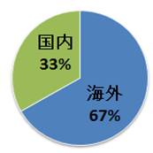 ハネムーンは国内国内・海外どちらですか？