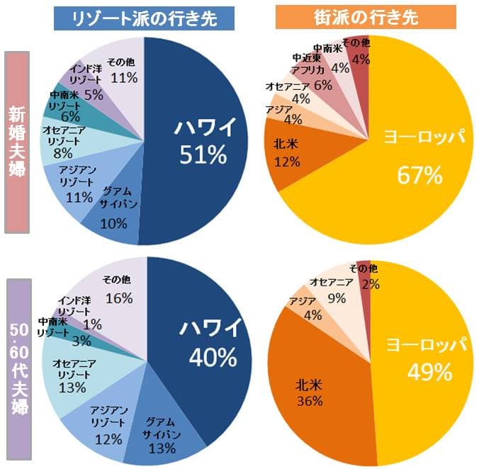 ハネムーン先