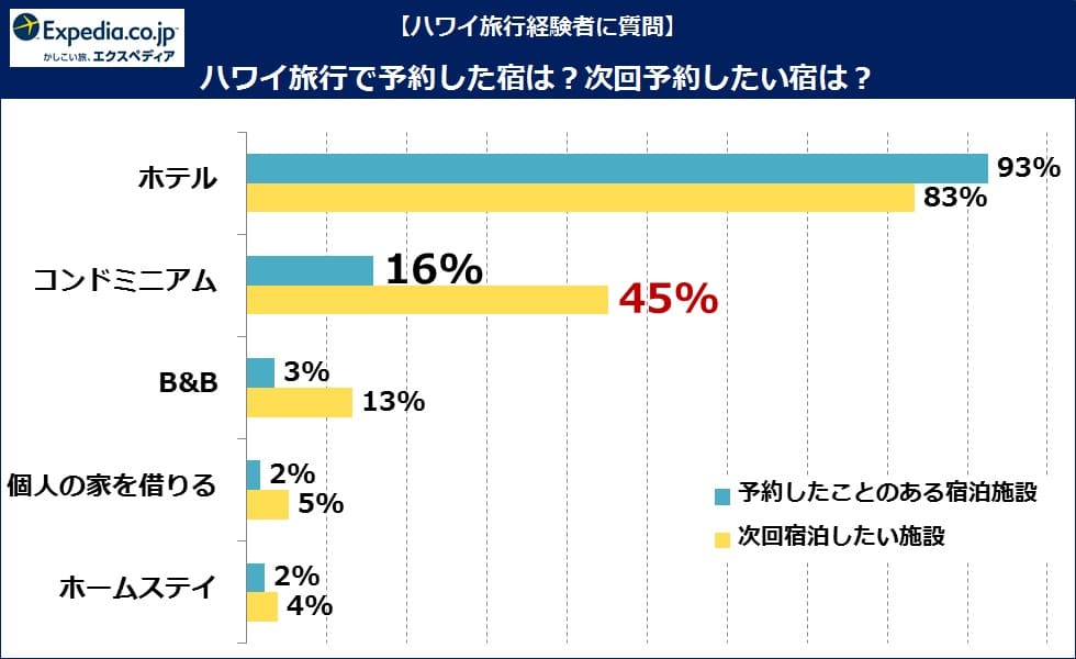 ハワイで予約した宿、予約したい宿