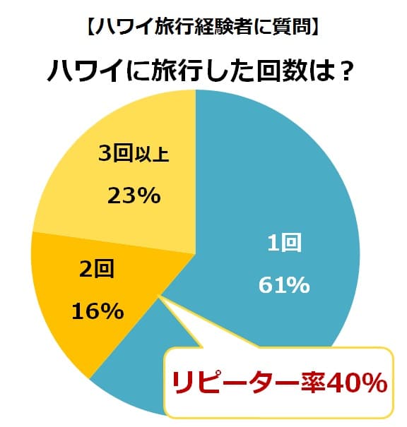 ハワイに旅行した回数