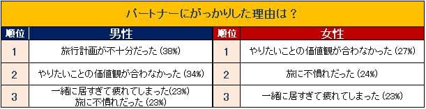 パートナーにがっかりした理由は？