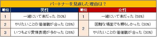 パートナーを見直した理由