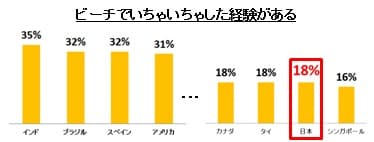 ビーチでいちゃいちゃした経験がある（国際比較）