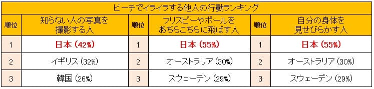 ビーチでイライラする他人の行動ランキング