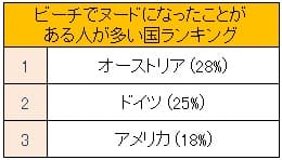 ビーチでヌードになったことがある人が多い国ランキング