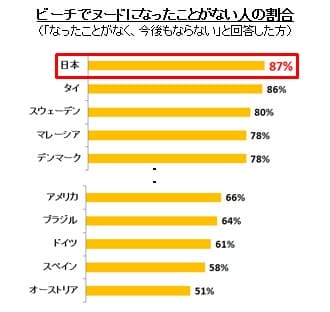 ビーチでヌードになったことがない人の割合（国際比較）