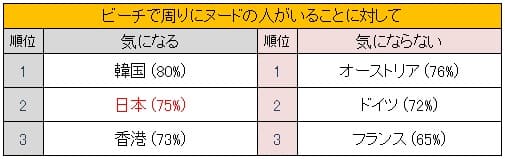 ビーチで回りにヌードの人がいることに対して「気になる国」「気にならない国」ランキング