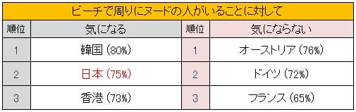 ビーチで回りにヌードの人がいることに対して「気になる国」「気にならない国」ランキング