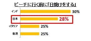 ビーチに行く前に「日焼けをする」割合（国際比較）