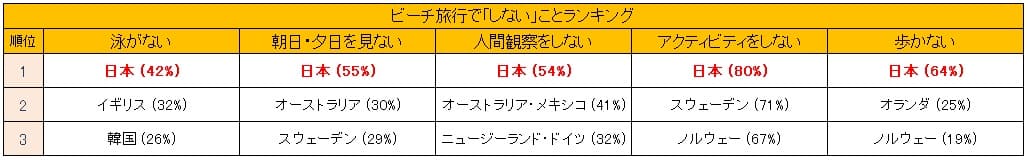 ビーチ旅行で「しない」ことランキング