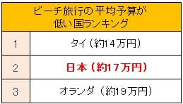 ビーチ旅行の平均予算が低い国ランキング