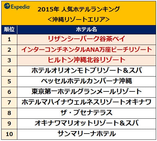 ホテルランキング沖縄リゾートエリア