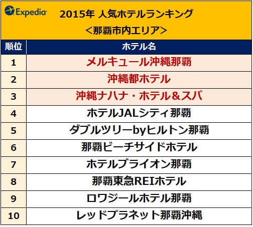 ホテルランキング那覇市内エリア