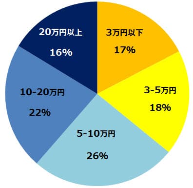 一人あたりの旅行予算