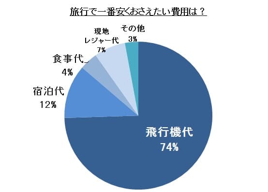 一番安くおさえたい費用は？