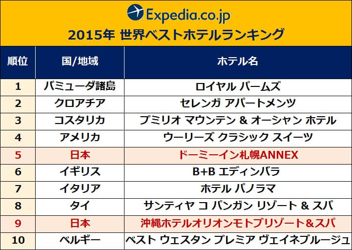 世界ベストホテルランキング2015