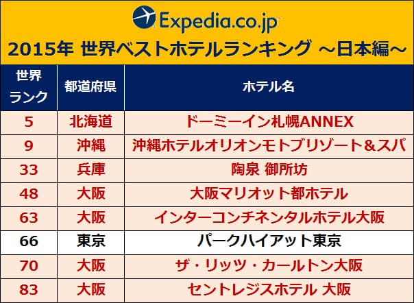 世界ベストホテルランキング日本編