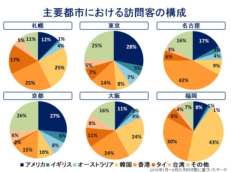 主要都市における訪問客の構成比