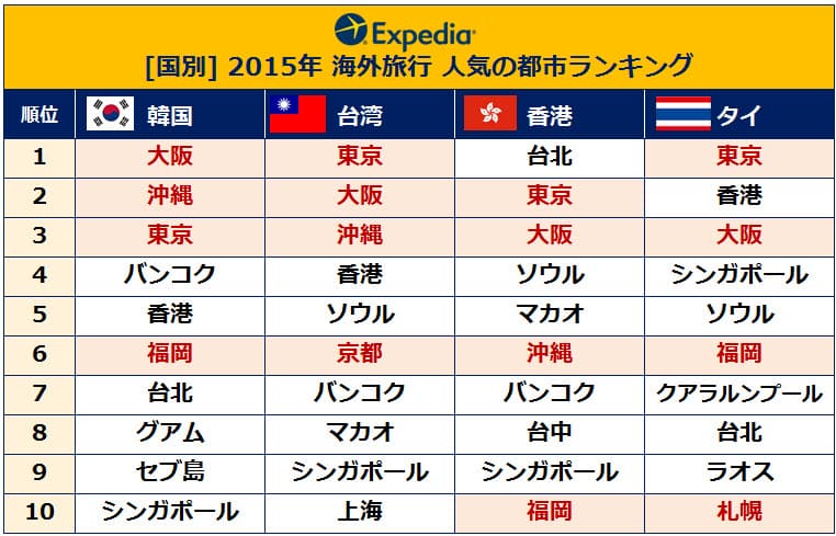 人気の都市ランキング